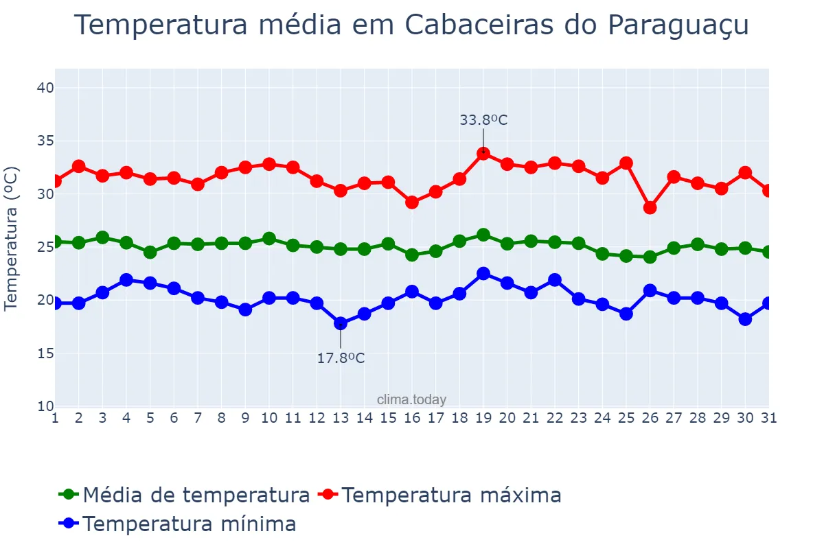 Temperatura em dezembro em Cabaceiras do Paraguaçu, BA, BR