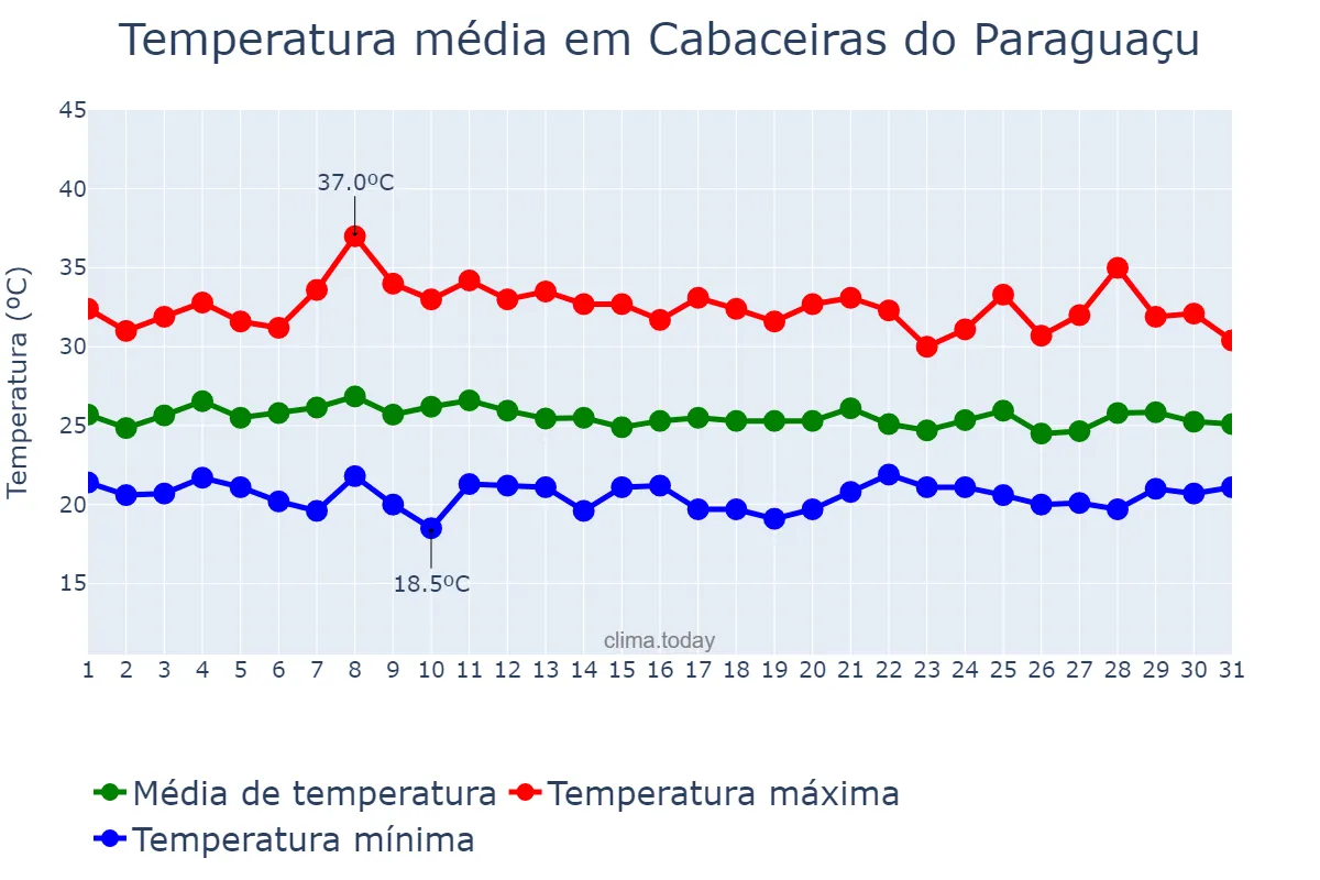 Temperatura em janeiro em Cabaceiras do Paraguaçu, BA, BR