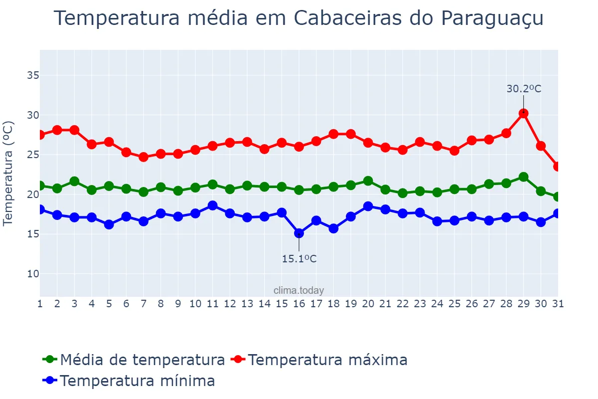 Temperatura em julho em Cabaceiras do Paraguaçu, BA, BR