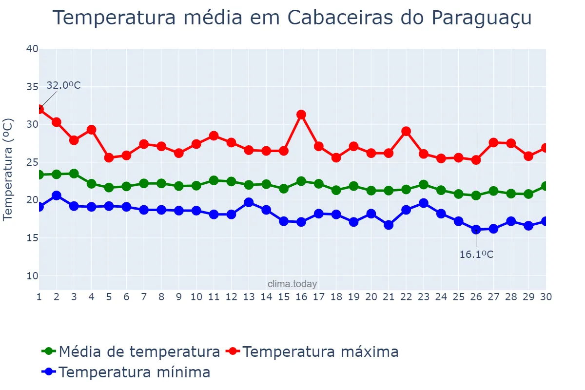 Temperatura em junho em Cabaceiras do Paraguaçu, BA, BR