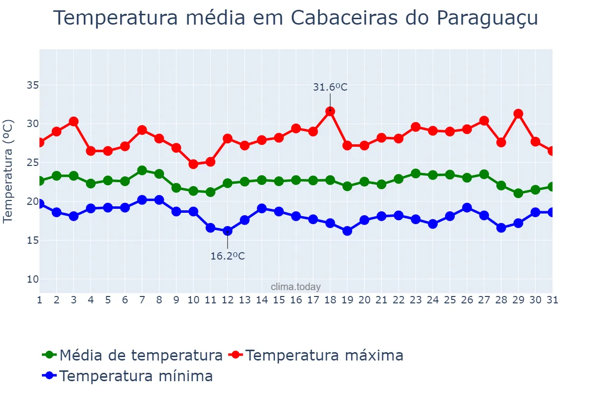 Temperatura em maio em Cabaceiras do Paraguaçu, BA, BR