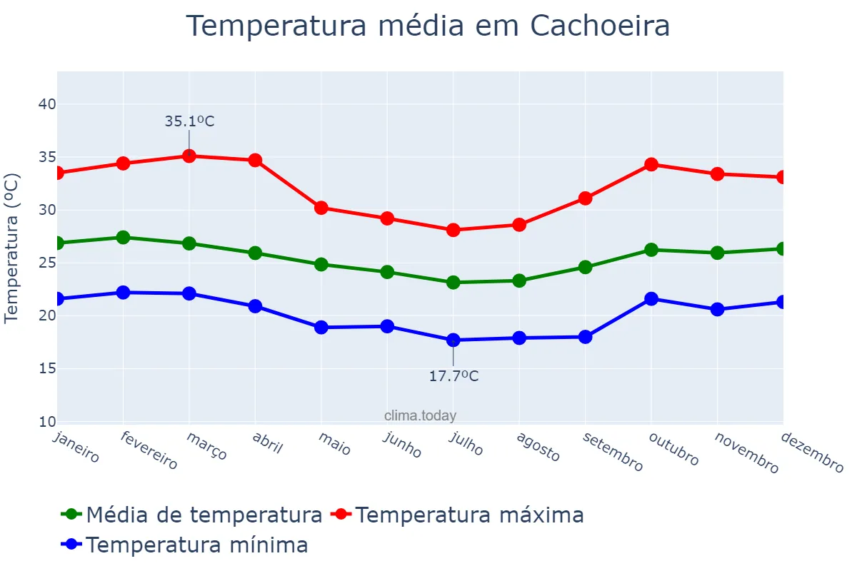 Temperatura anual em Cachoeira, BA, BR