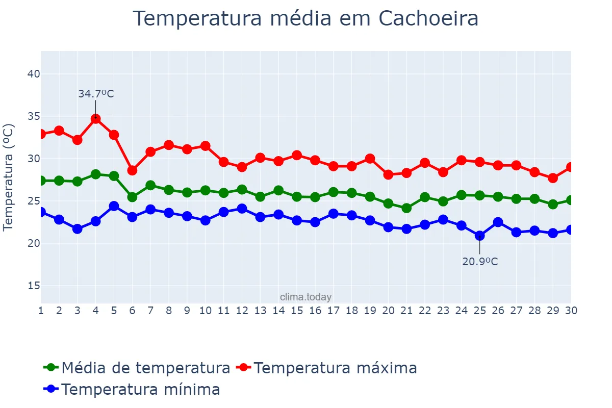 Temperatura em abril em Cachoeira, BA, BR