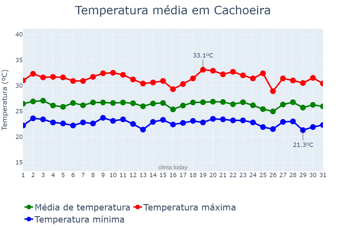 Temperatura em dezembro em Cachoeira, BA, BR