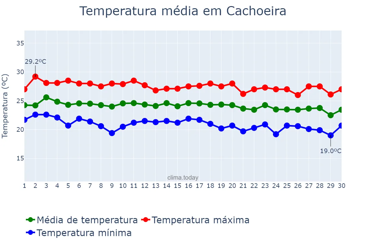 Temperatura em junho em Cachoeira, BA, BR