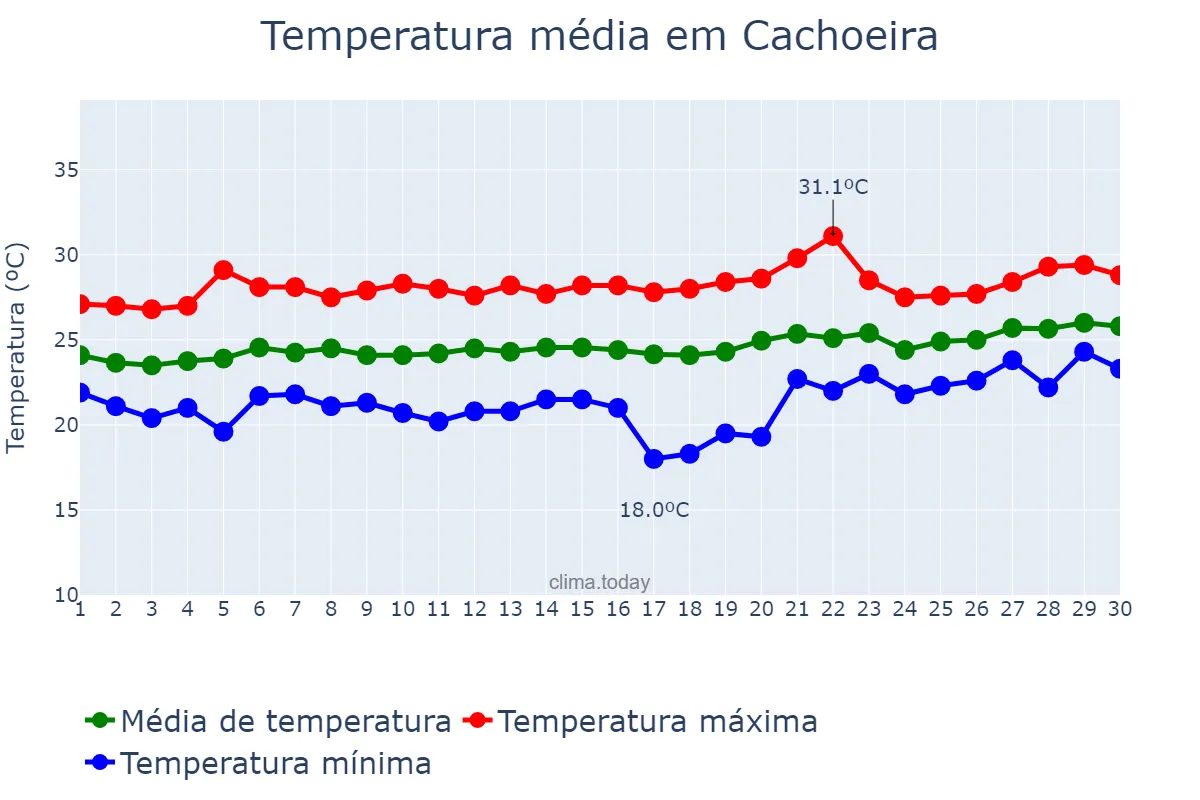 Temperatura em setembro em Cachoeira, BA, BR