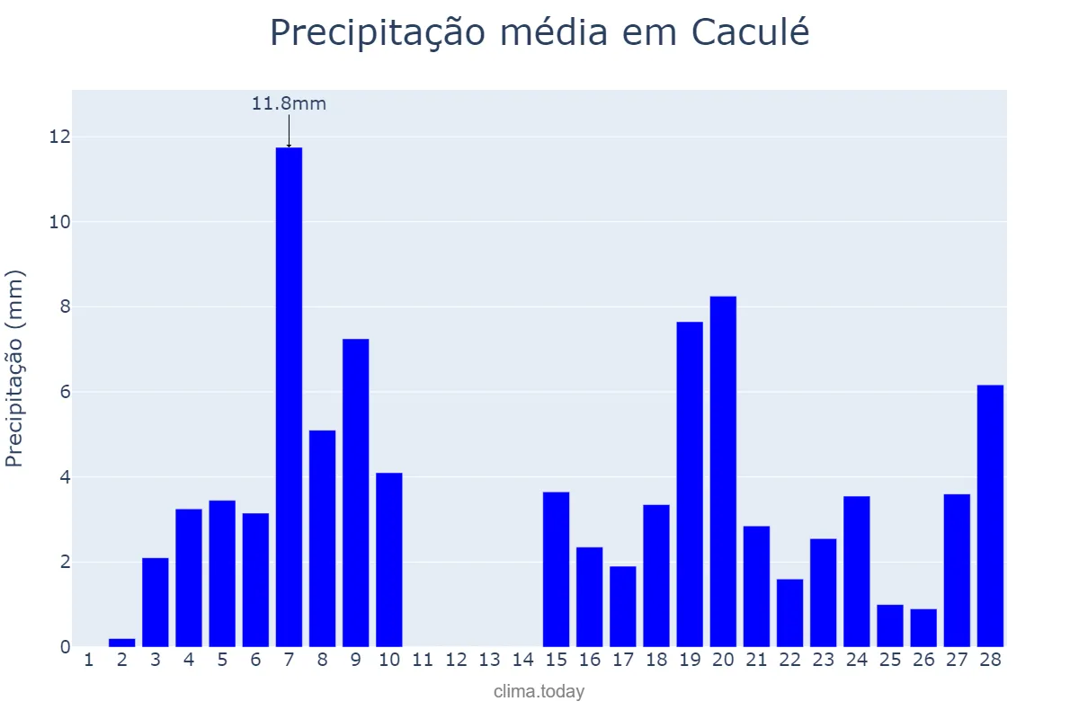 Precipitação em fevereiro em Caculé, BA, BR