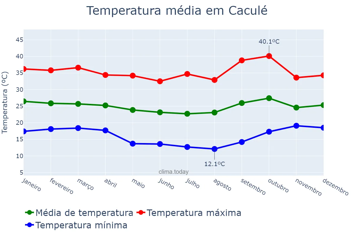 Temperatura anual em Caculé, BA, BR