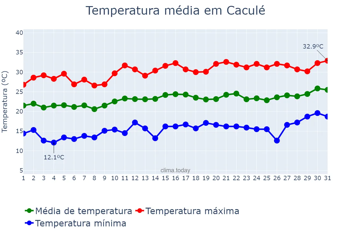 Temperatura em agosto em Caculé, BA, BR