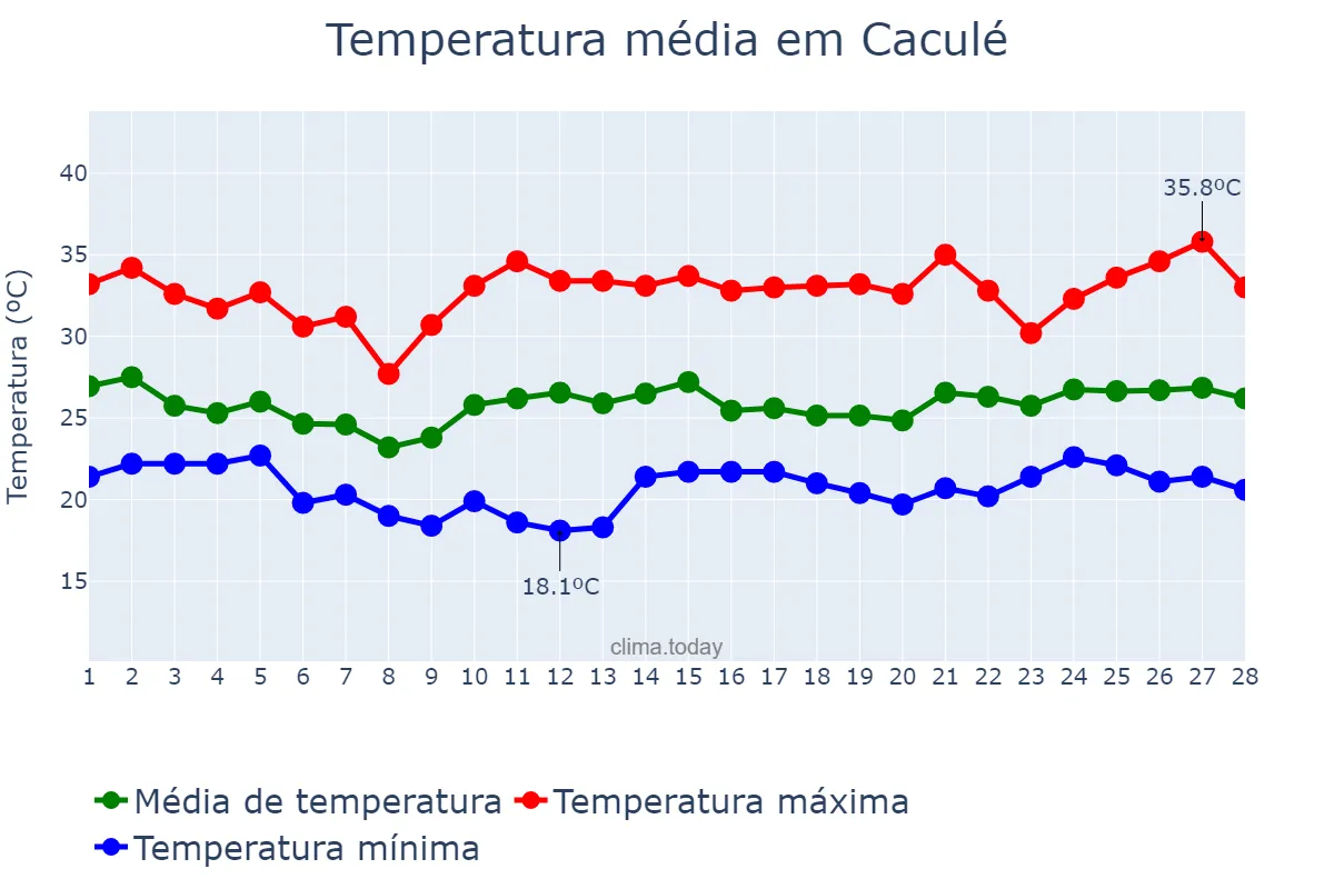Temperatura em fevereiro em Caculé, BA, BR