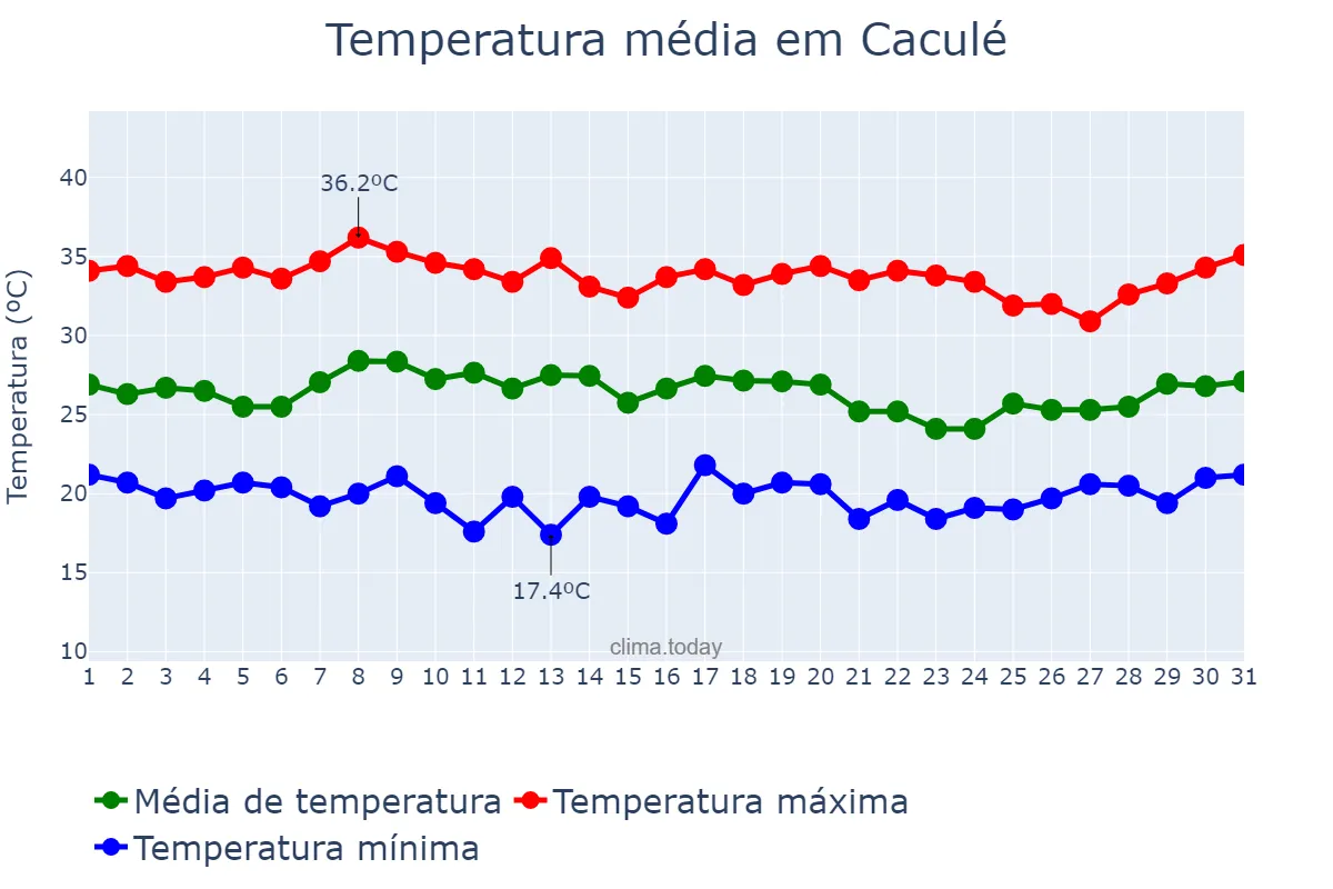 Temperatura em janeiro em Caculé, BA, BR