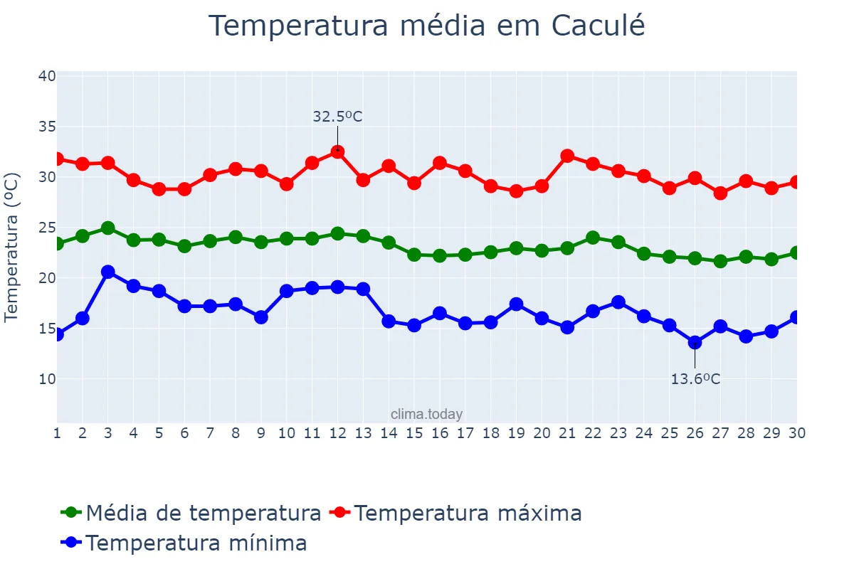 Temperatura em junho em Caculé, BA, BR