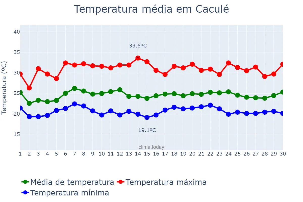 Temperatura em novembro em Caculé, BA, BR