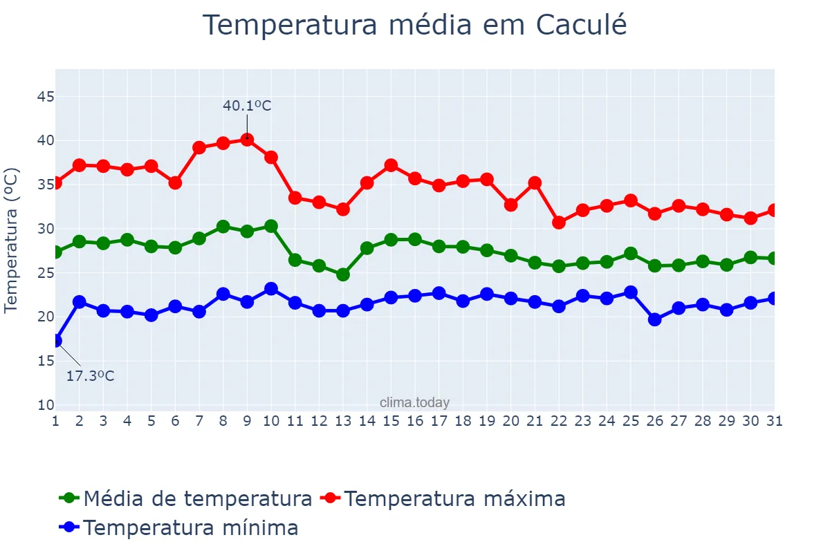 Temperatura em outubro em Caculé, BA, BR