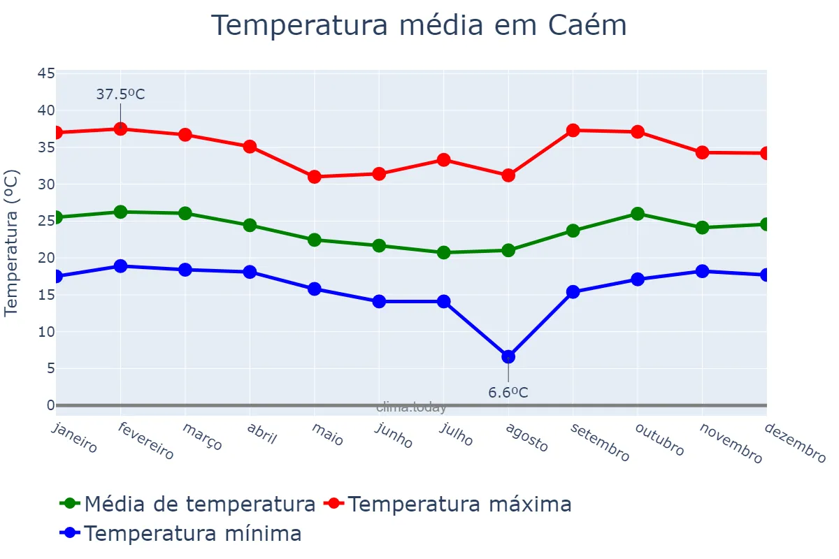 Temperatura anual em Caém, BA, BR