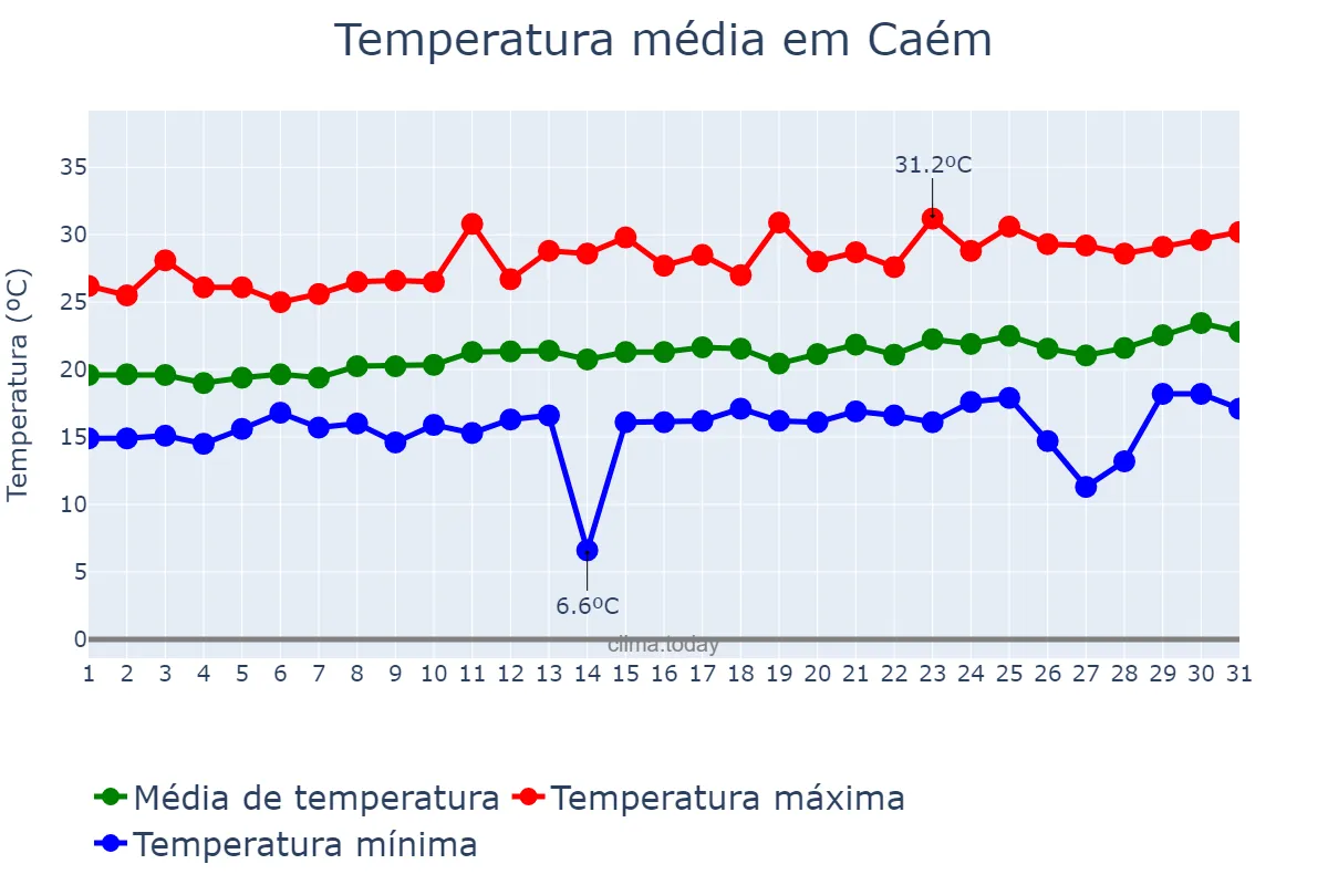 Temperatura em agosto em Caém, BA, BR