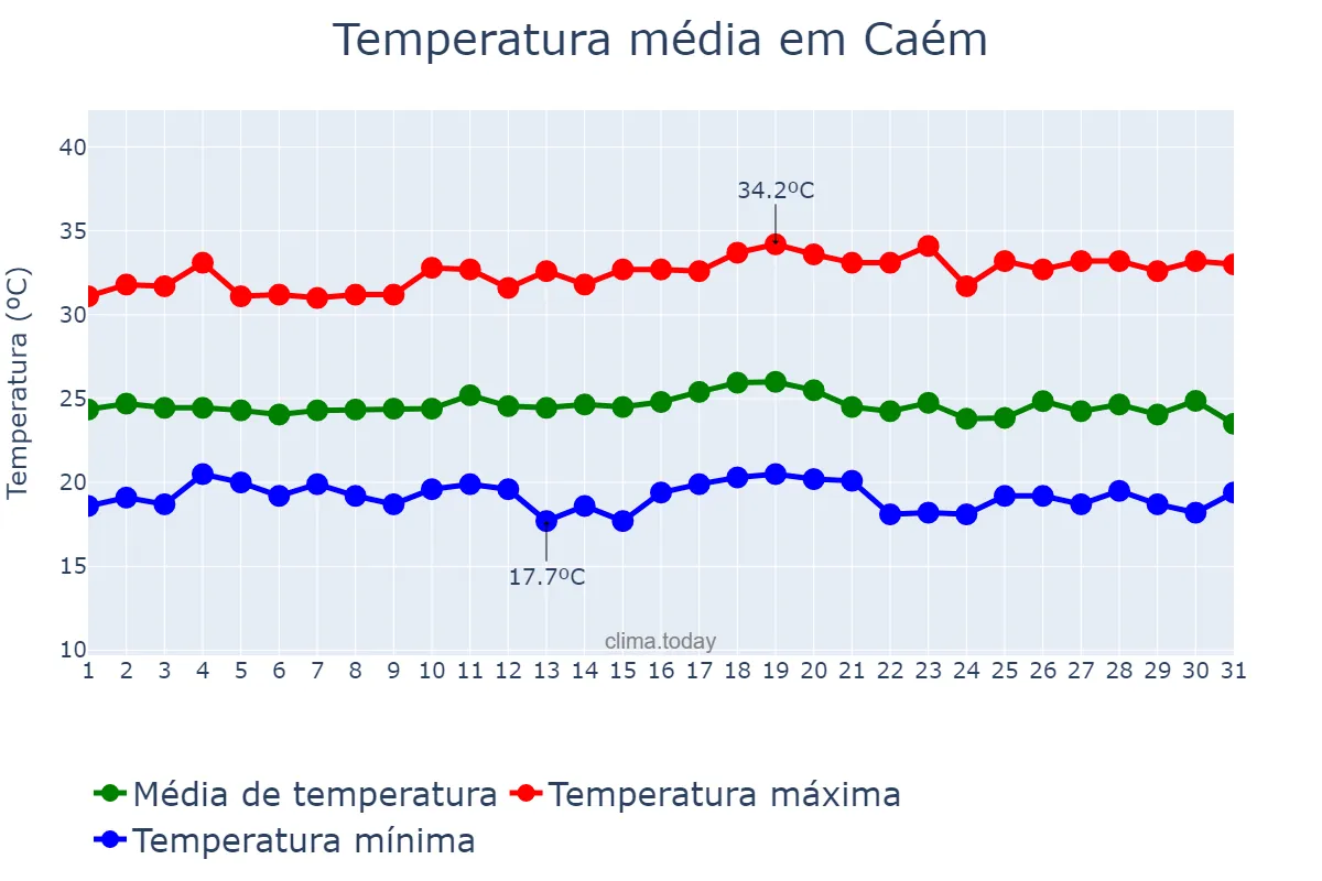 Temperatura em dezembro em Caém, BA, BR