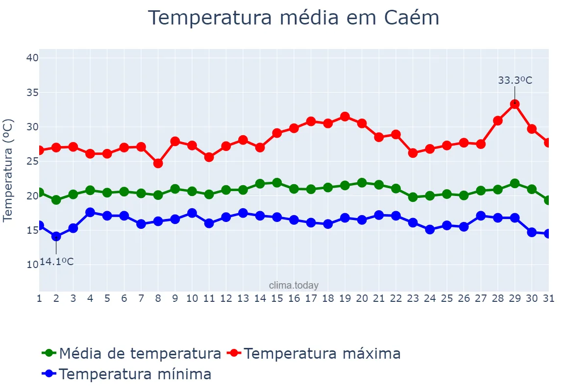 Temperatura em julho em Caém, BA, BR
