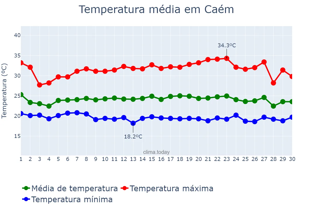 Temperatura em novembro em Caém, BA, BR