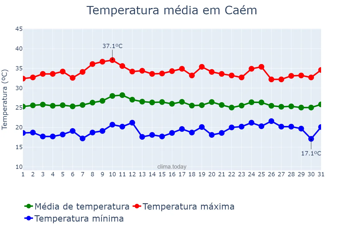Temperatura em outubro em Caém, BA, BR
