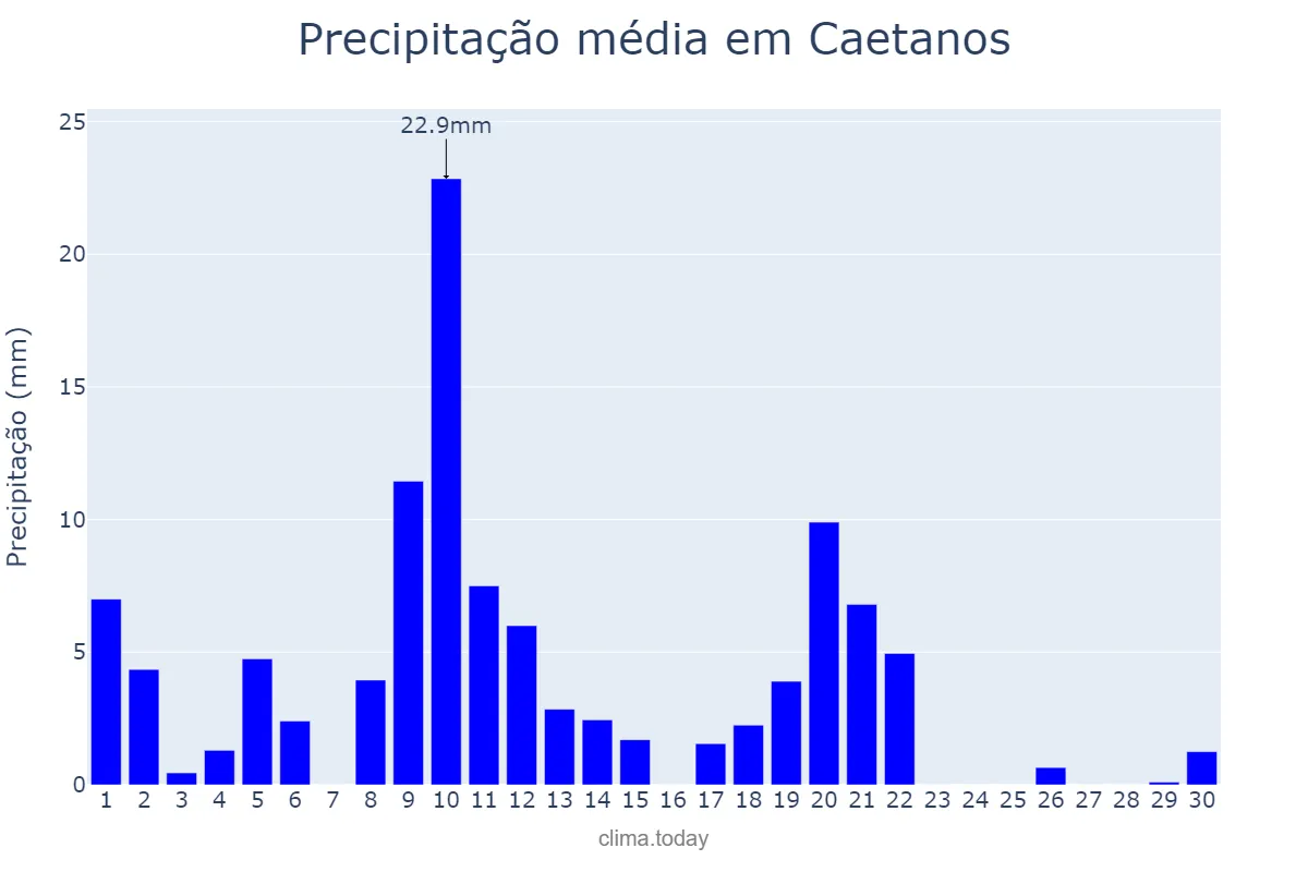 Precipitação em abril em Caetanos, BA, BR