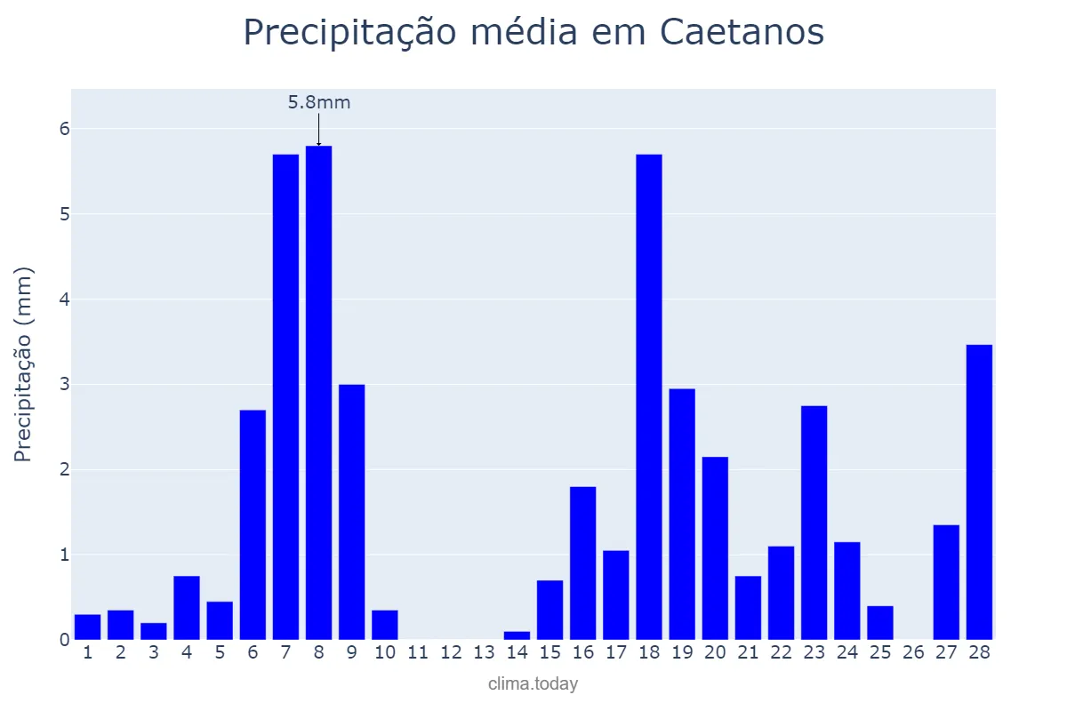 Precipitação em fevereiro em Caetanos, BA, BR