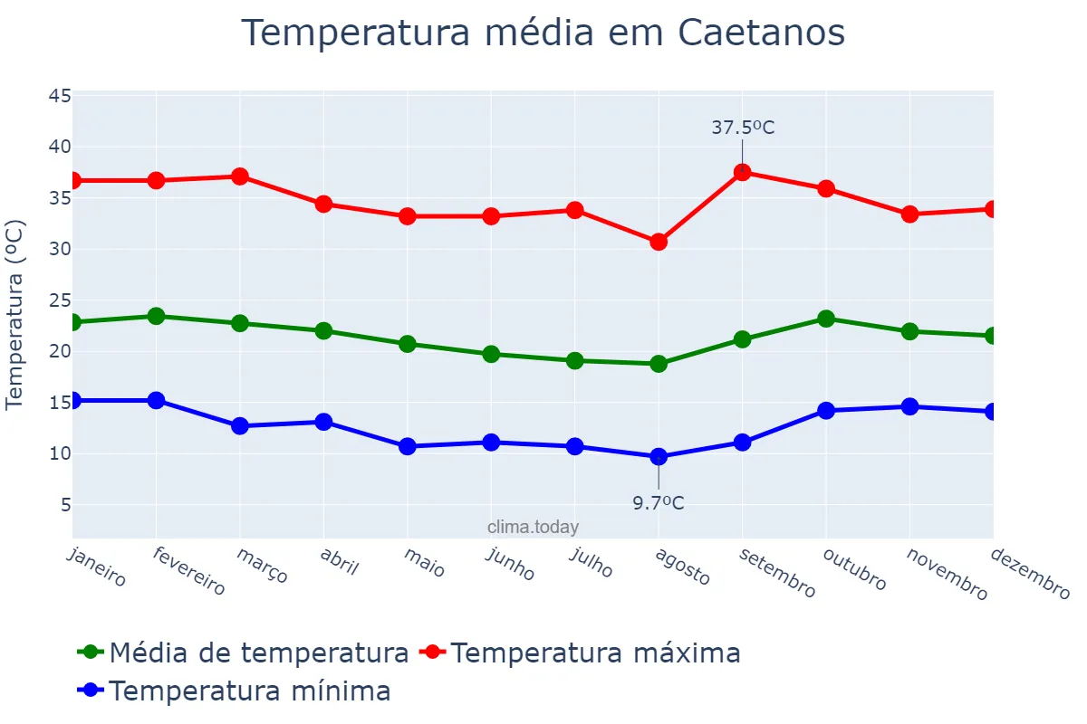 Temperatura anual em Caetanos, BA, BR