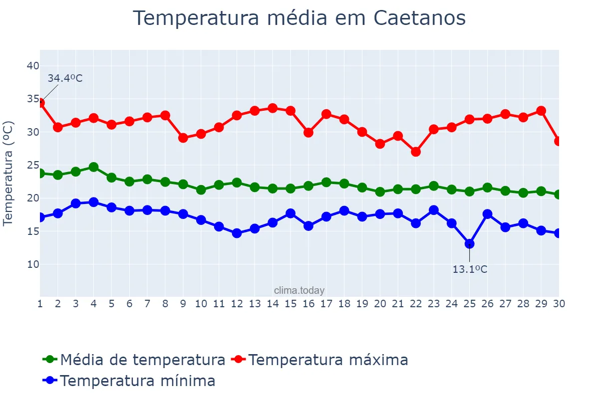 Temperatura em abril em Caetanos, BA, BR
