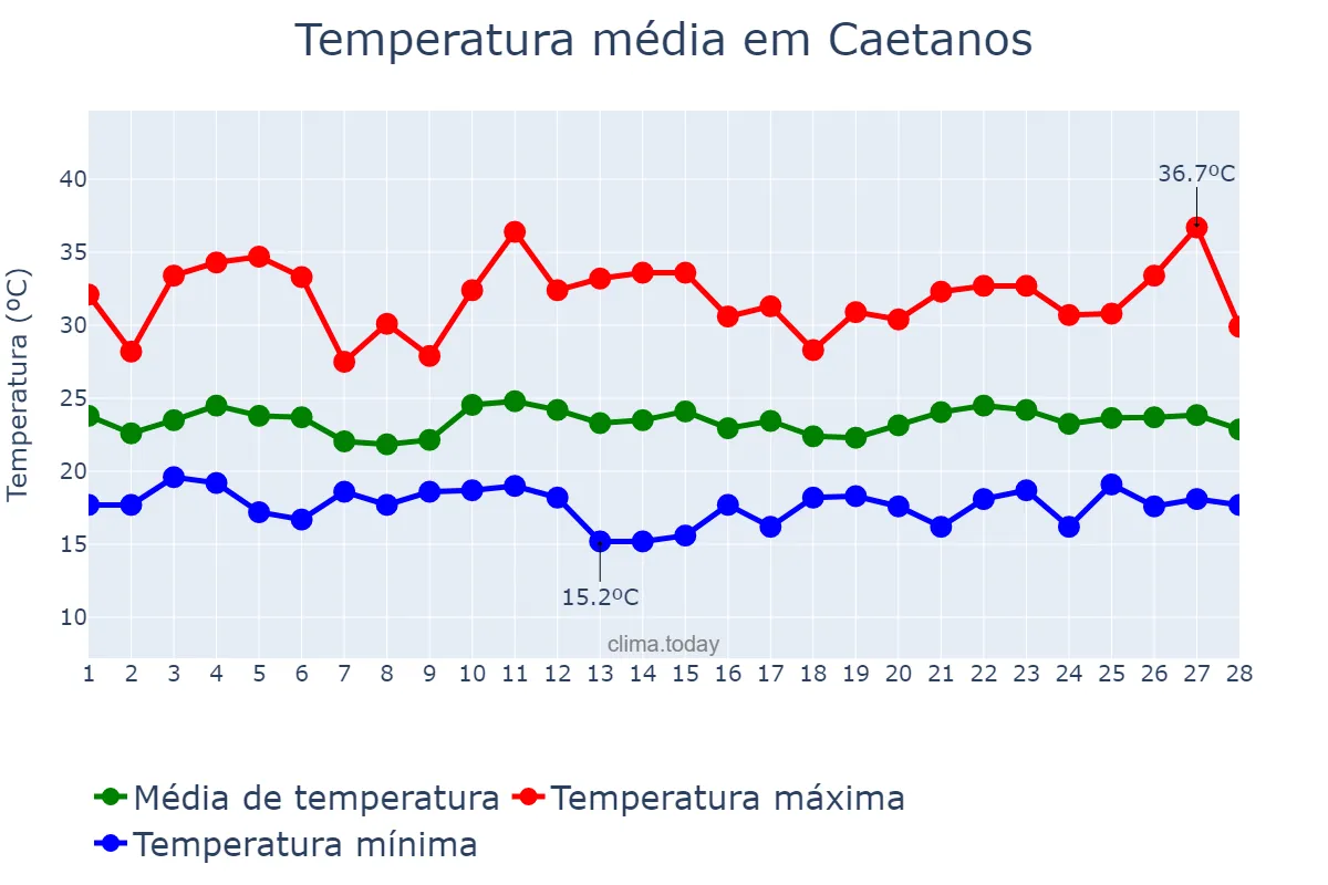 Temperatura em fevereiro em Caetanos, BA, BR