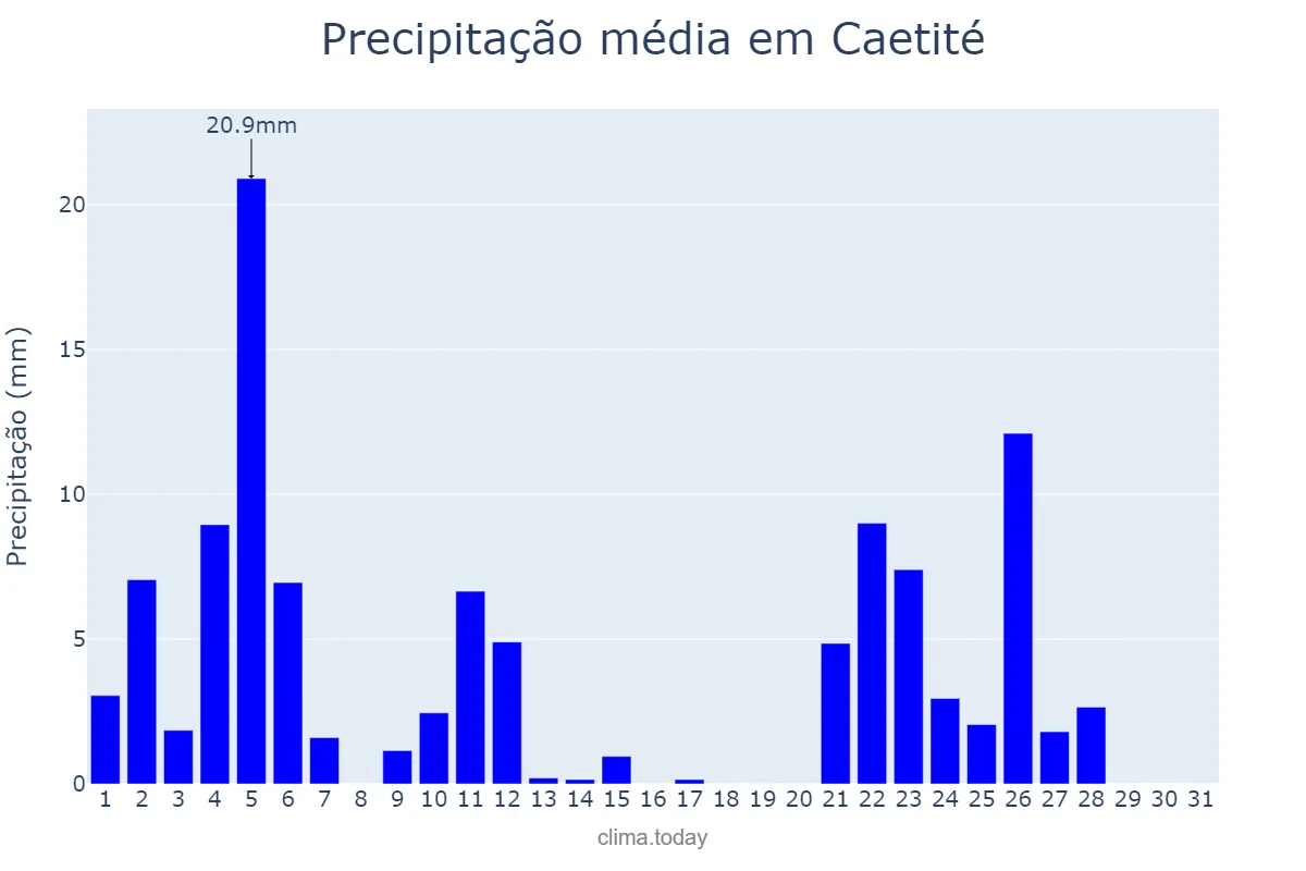 Precipitação em janeiro em Caetité, BA, BR