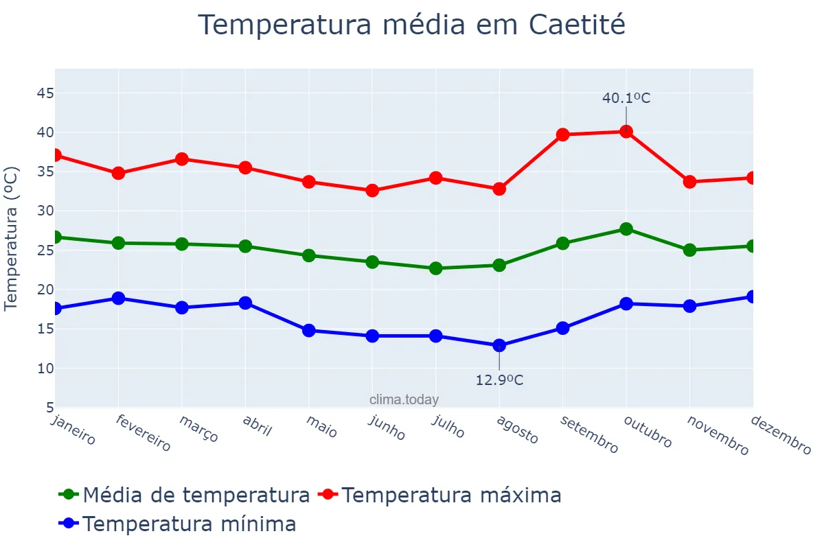 Temperatura anual em Caetité, BA, BR