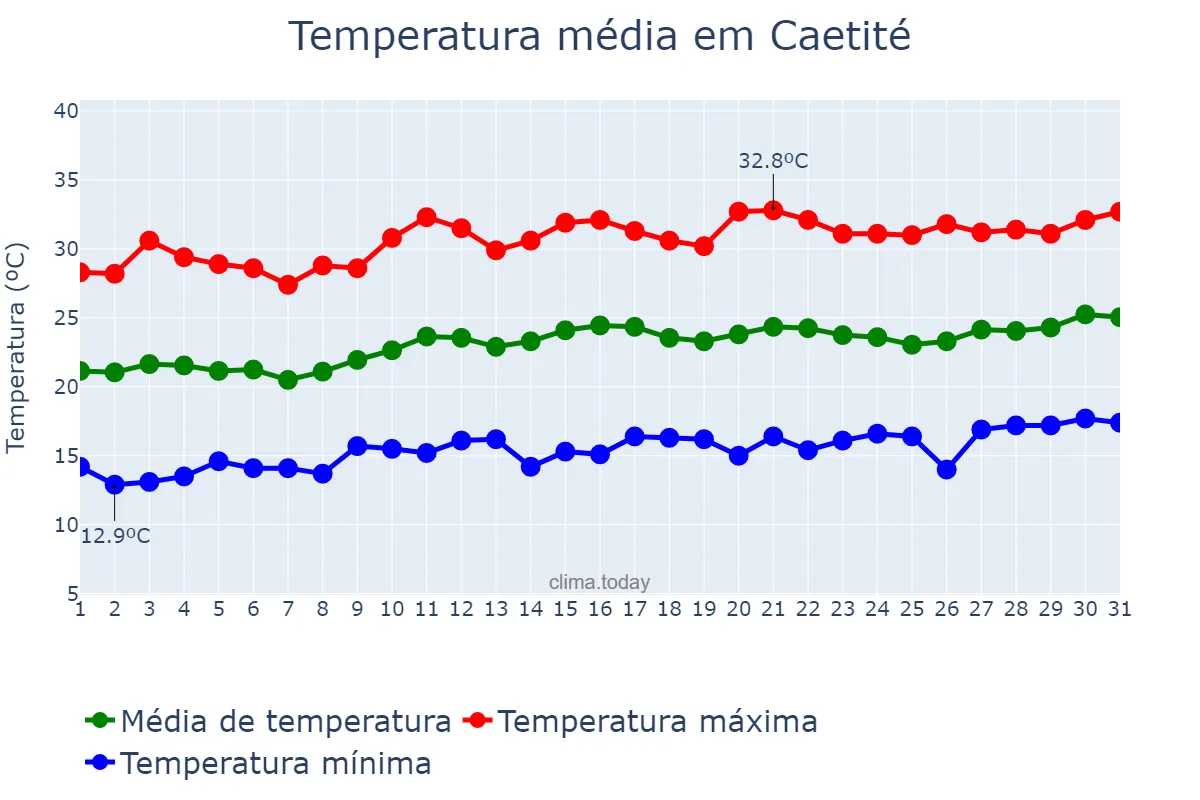Temperatura em agosto em Caetité, BA, BR