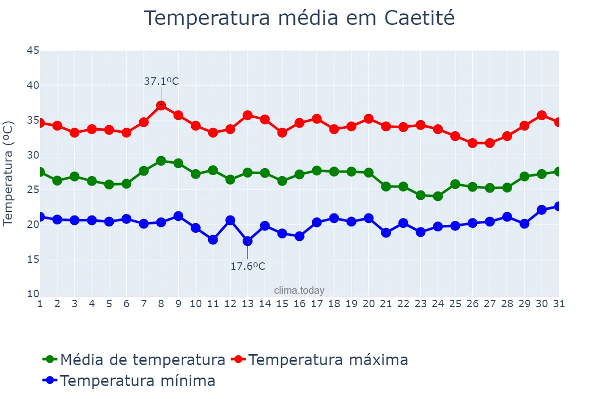 Temperatura em janeiro em Caetité, BA, BR