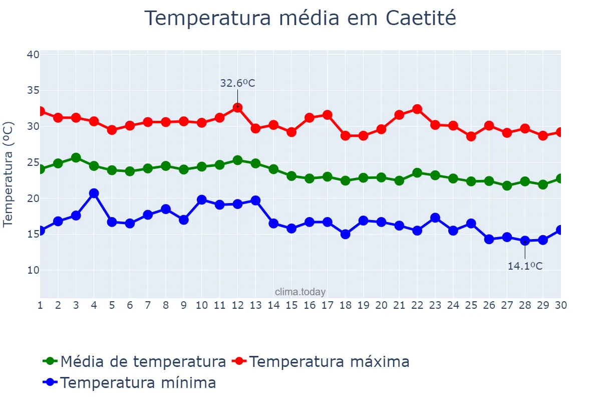 Temperatura em junho em Caetité, BA, BR
