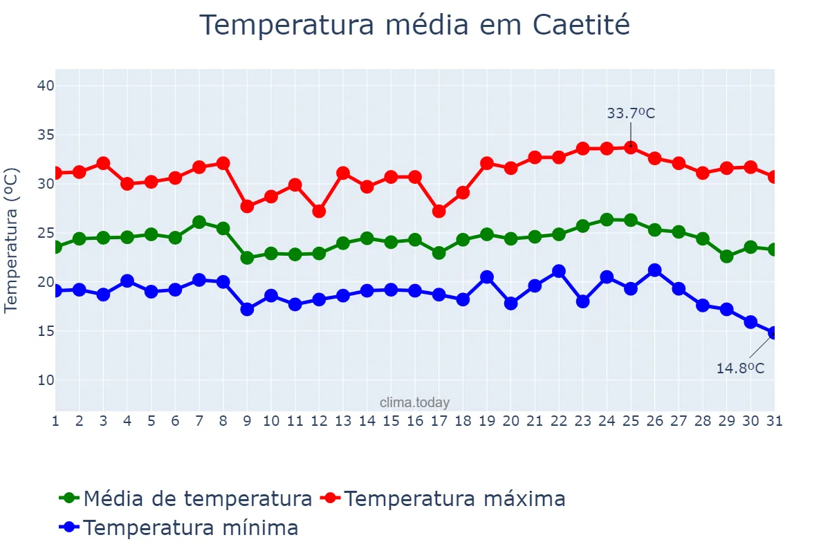 Temperatura em maio em Caetité, BA, BR