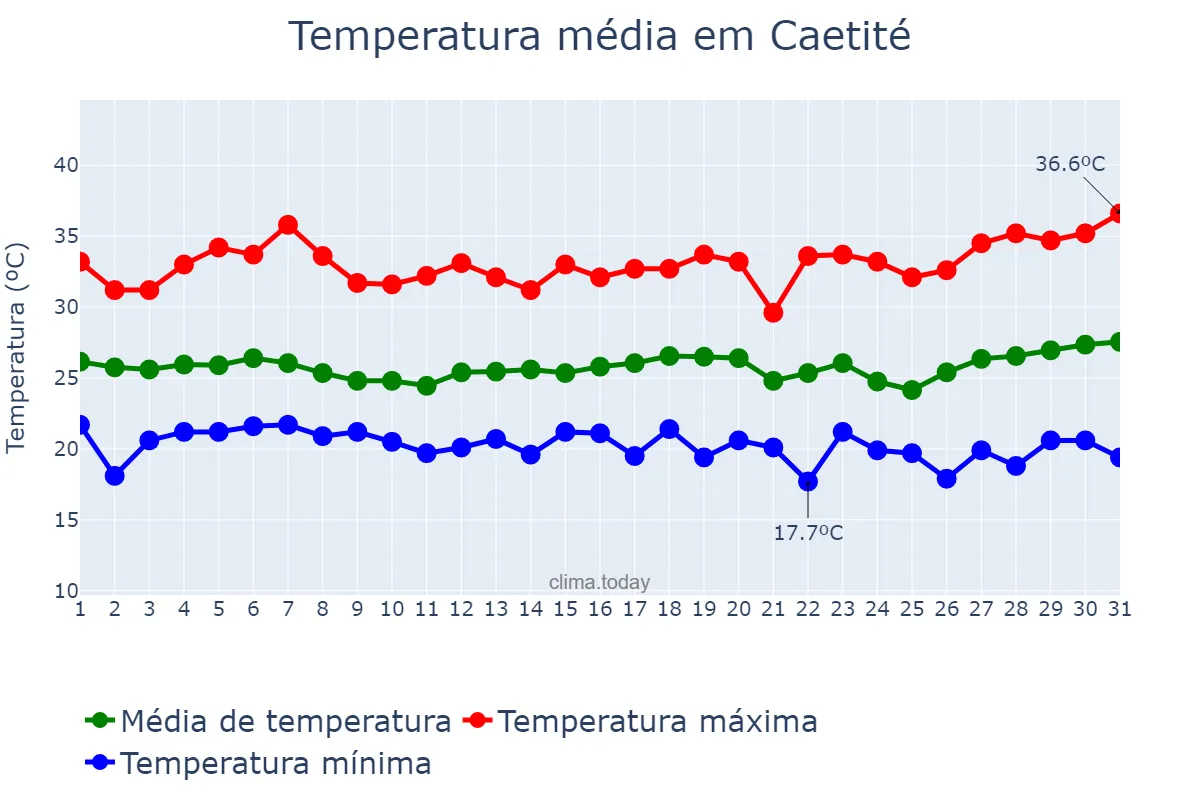 Temperatura em marco em Caetité, BA, BR