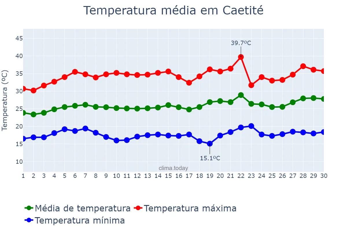 Temperatura em setembro em Caetité, BA, BR
