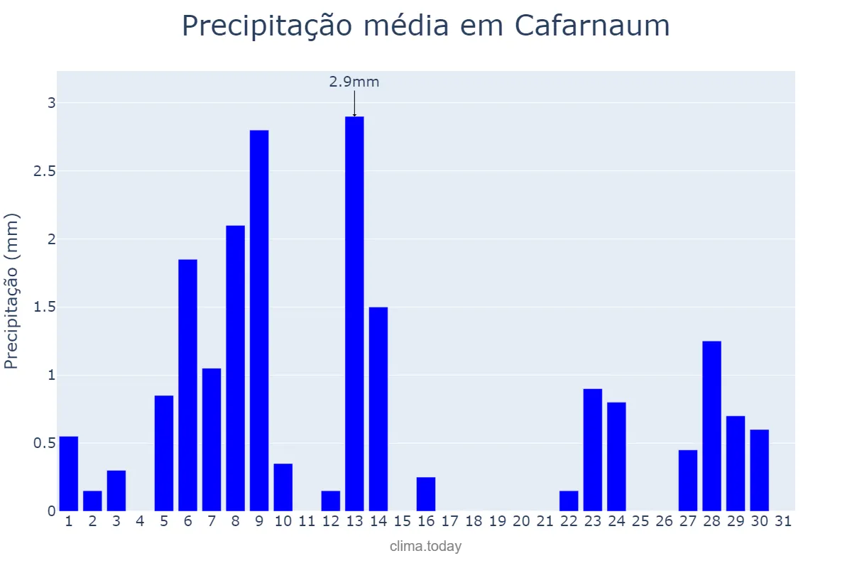 Precipitação em agosto em Cafarnaum, BA, BR