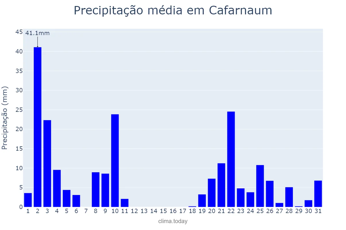 Precipitação em dezembro em Cafarnaum, BA, BR