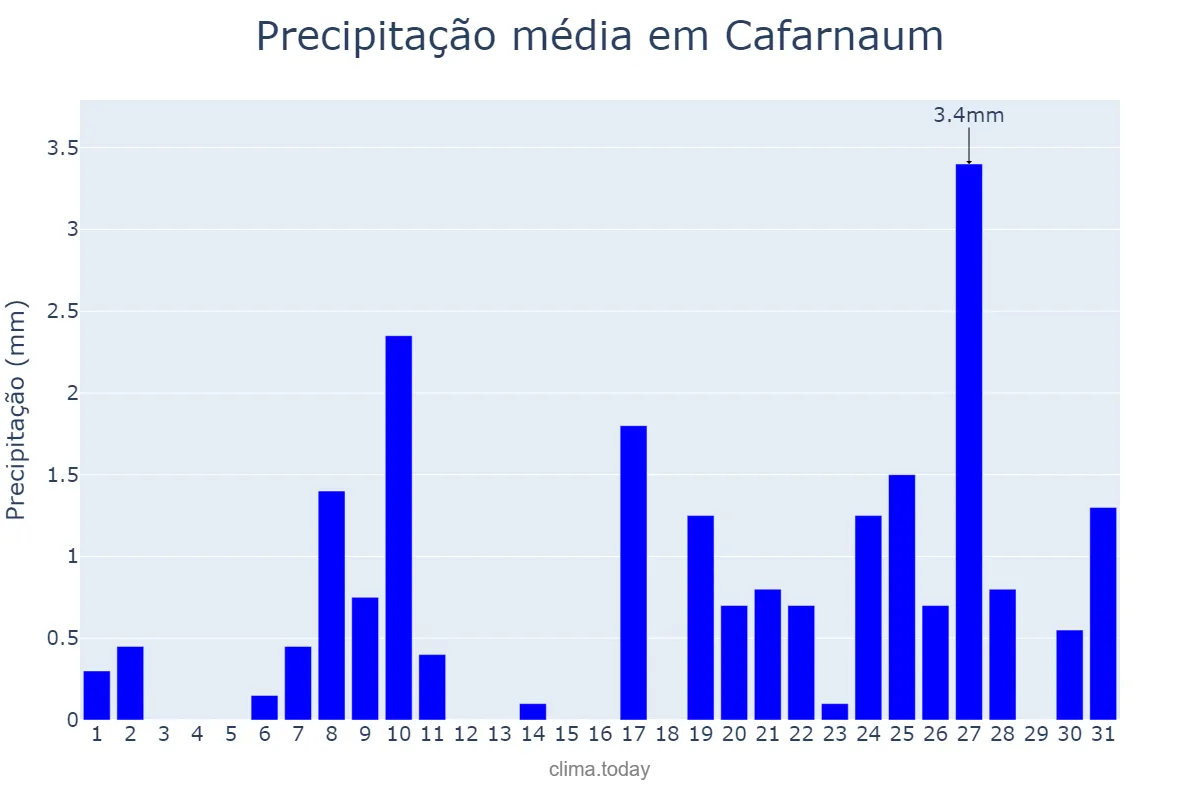Precipitação em julho em Cafarnaum, BA, BR