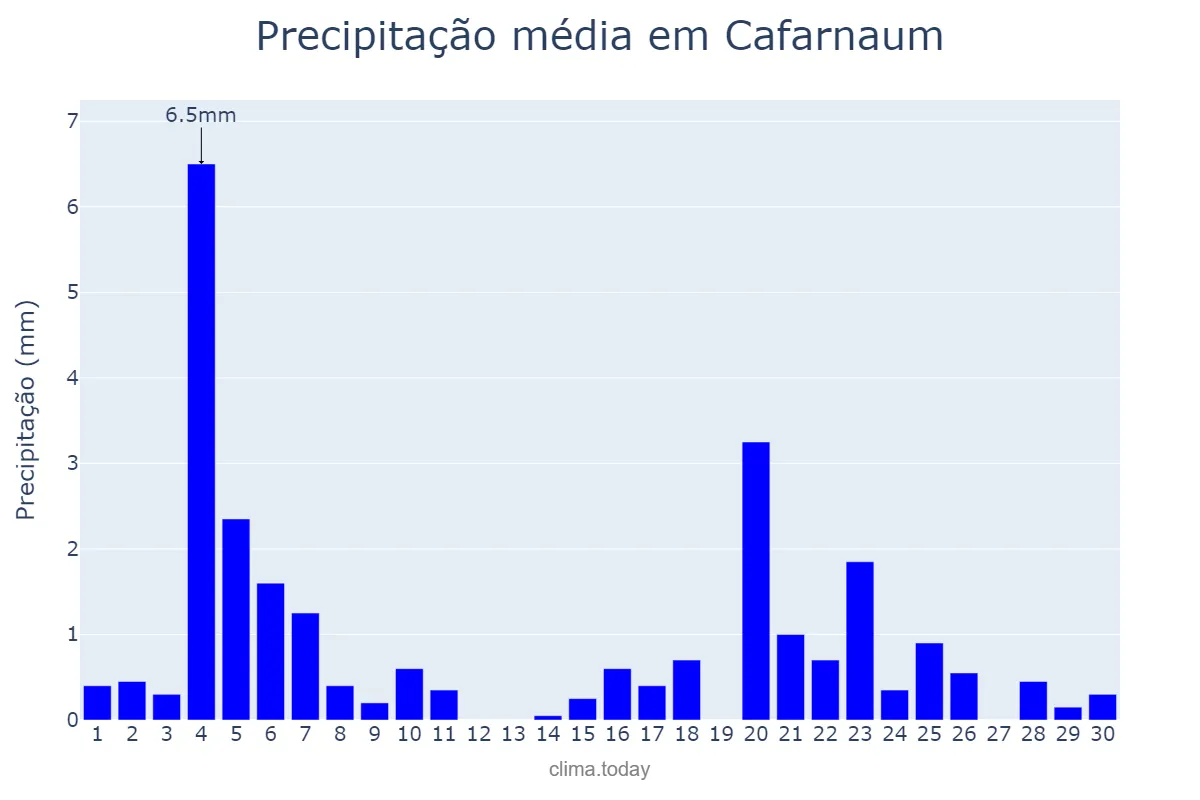 Precipitação em junho em Cafarnaum, BA, BR