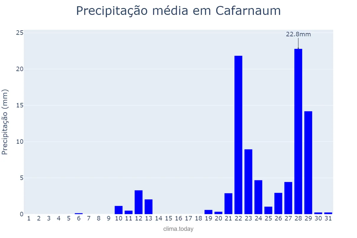 Precipitação em outubro em Cafarnaum, BA, BR