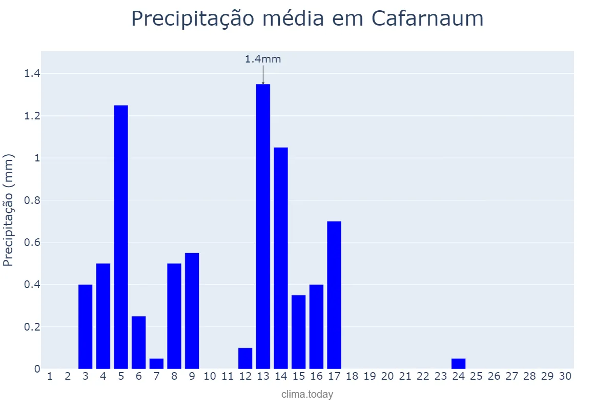 Precipitação em setembro em Cafarnaum, BA, BR