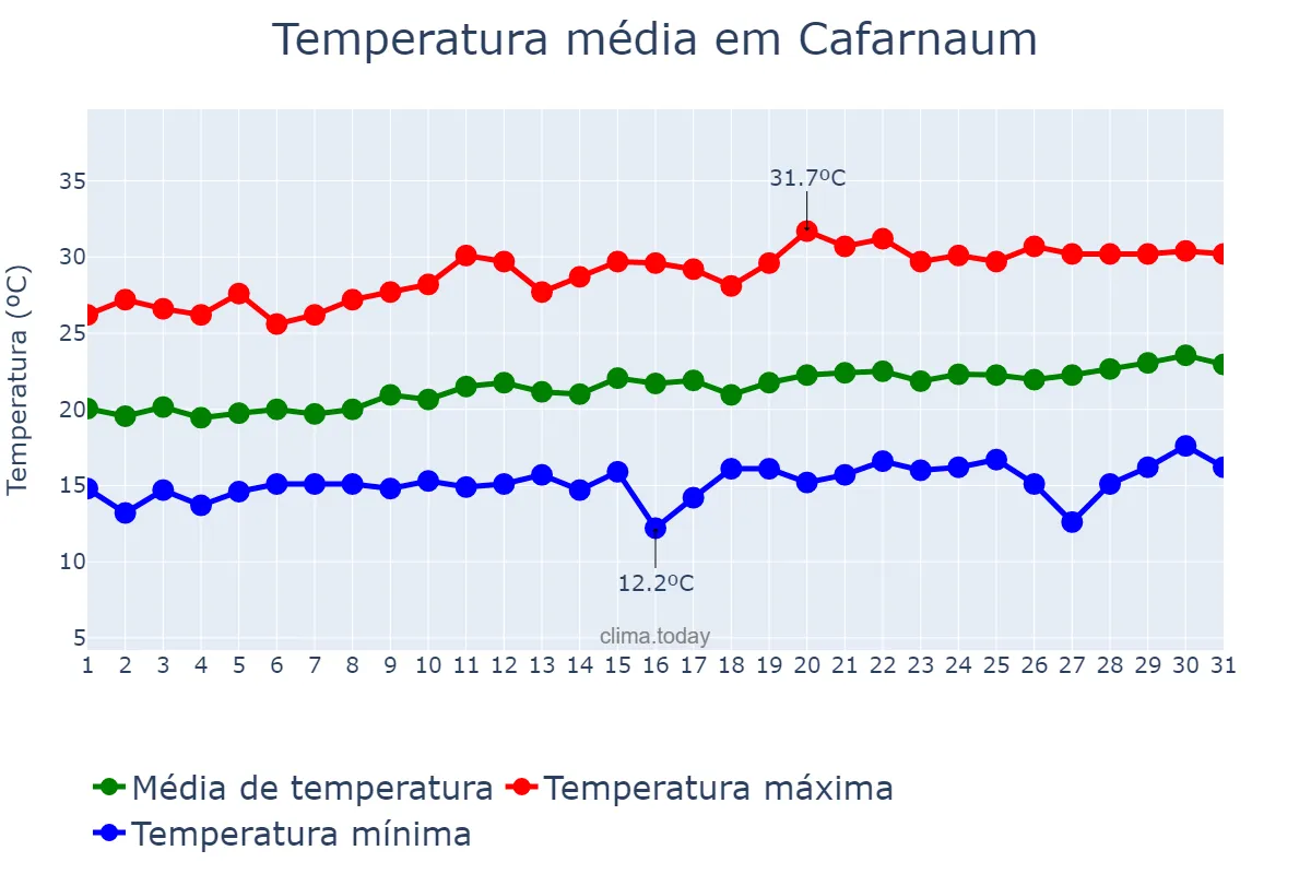 Temperatura em agosto em Cafarnaum, BA, BR