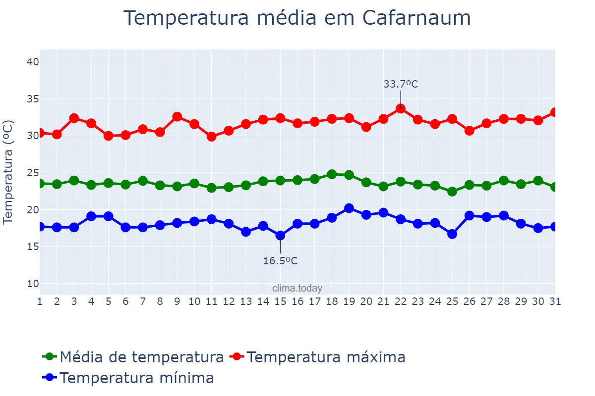 Temperatura em dezembro em Cafarnaum, BA, BR