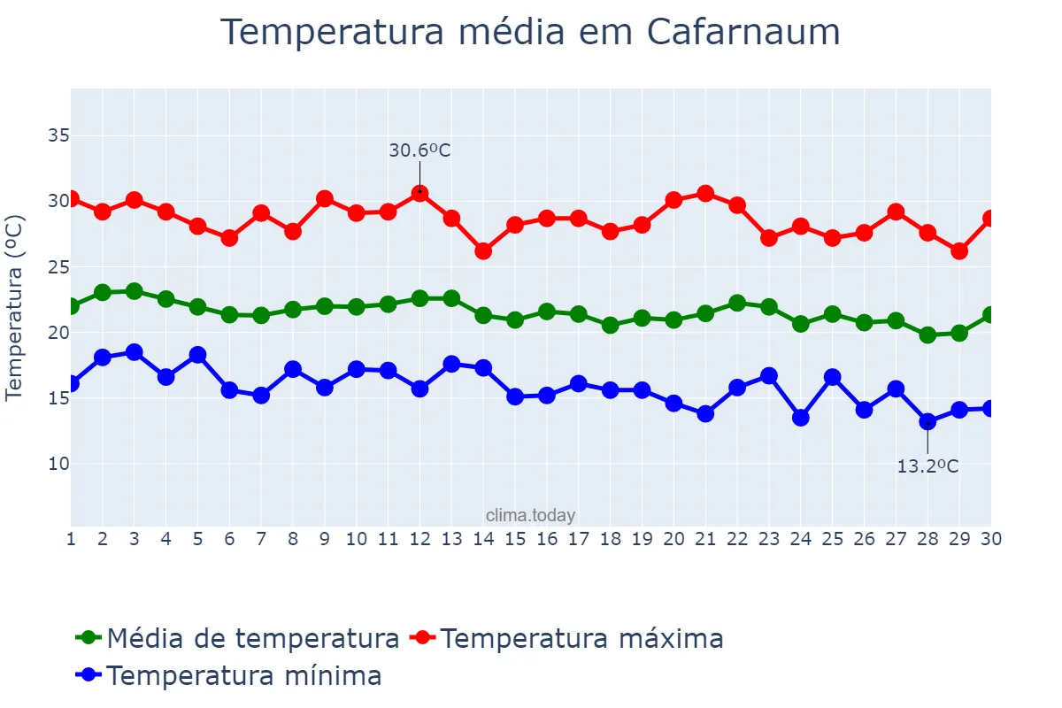 Temperatura em junho em Cafarnaum, BA, BR