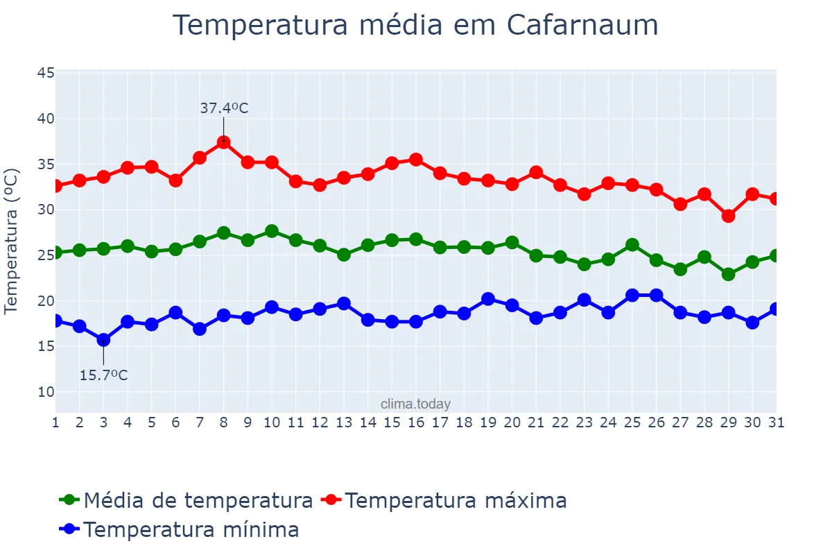 Temperatura em outubro em Cafarnaum, BA, BR