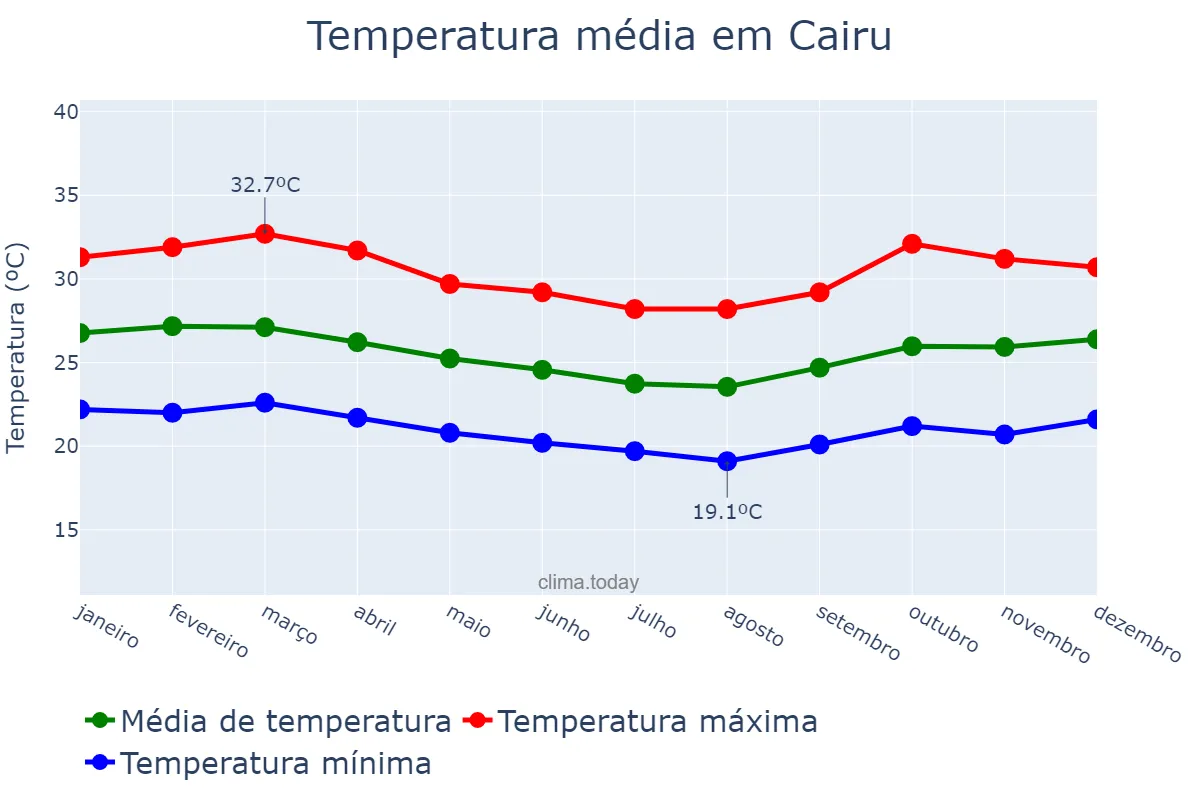 Temperatura anual em Cairu, BA, BR