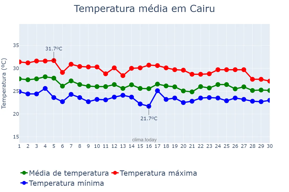 Temperatura em abril em Cairu, BA, BR