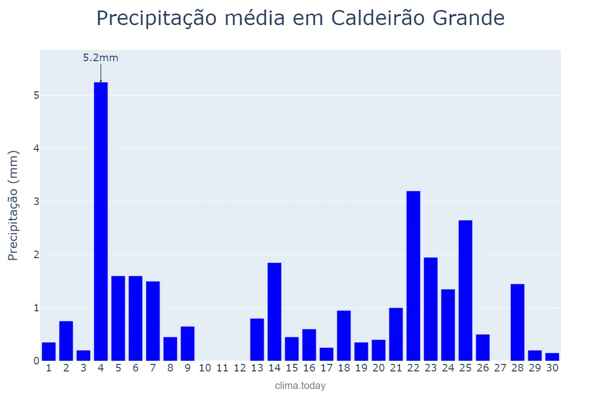 Precipitação em junho em Caldeirão Grande, BA, BR
